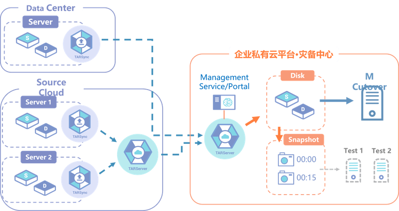 云部署